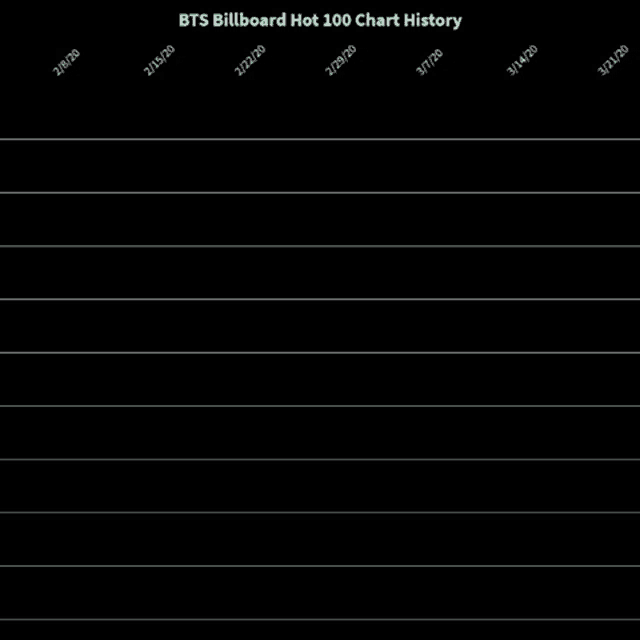 a graph showing the history of bts billboard hot 100 chart