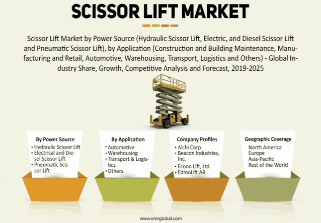 scissor lift market by power source hydraulic scissor lift electric and diesel scissor lift and pneumatic scissor lift by application construction and building maintenance