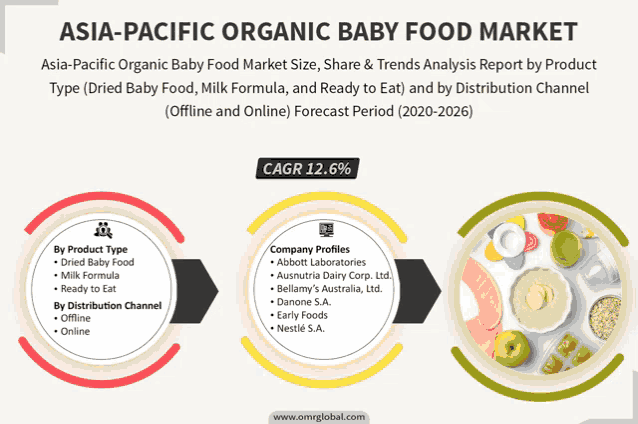asia-pacific organic baby food market size share and trends analysis report by product type dried baby food milk formula and ready to eat
