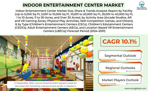 an advertisement for an indoor entertainment center with a cagr 10.1%