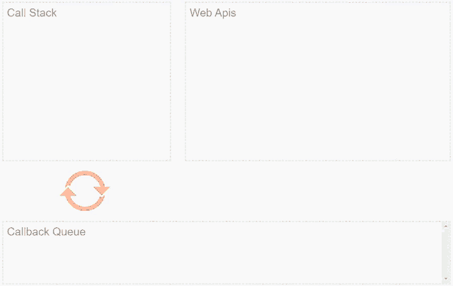 a diagram showing a call stack web apis and a cashback queue