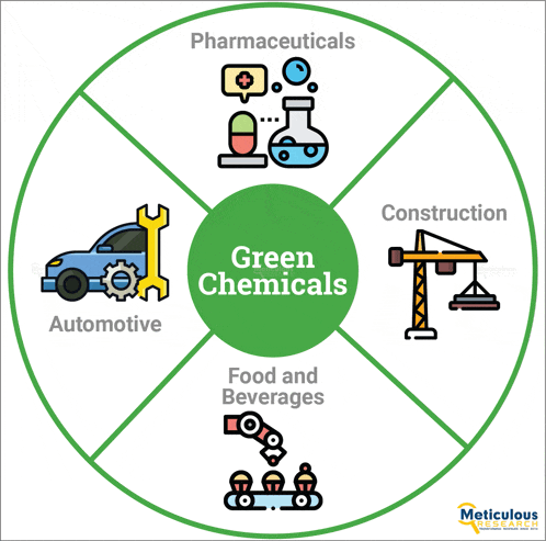 a diagram showing different types of green chemicals including pharmaceuticals automotive food and beverages and construction