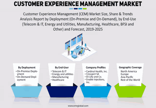 a graphic titled customer experience management market