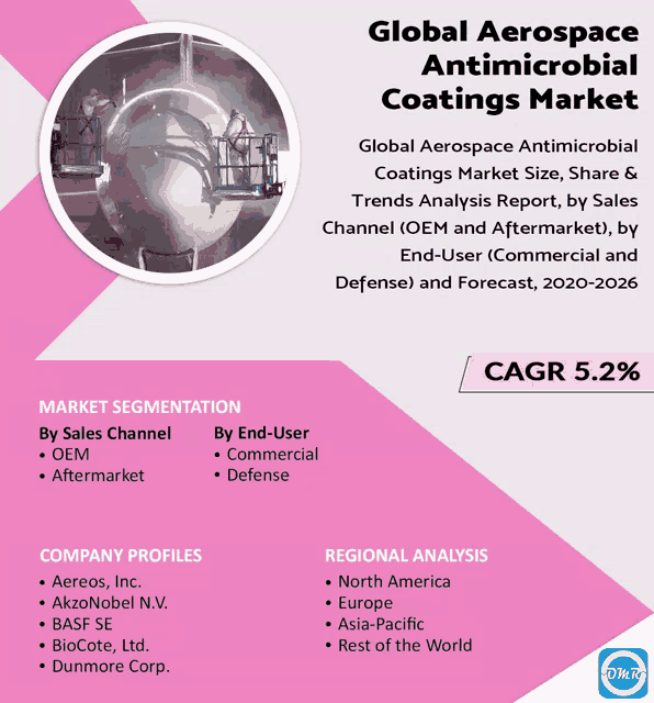 an advertisement for global aerospace antimicrobial coating market