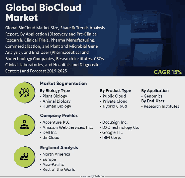 a flyer for the global biocloud market shows the market segmentation by biology type