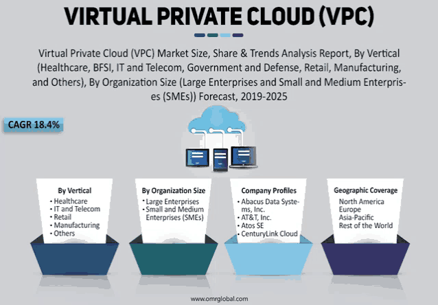 an advertisement for virtual private cloud ( vpc ) shows the market size and company profiles