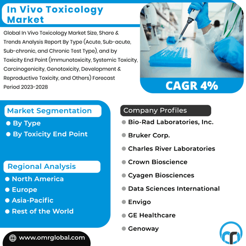 In Vivo Toxicology Market To Signify Strong Growth By 2023-2029 GIF - In Vivo Toxicology Market To Signify Strong Growth By 2023-2029 GIFs