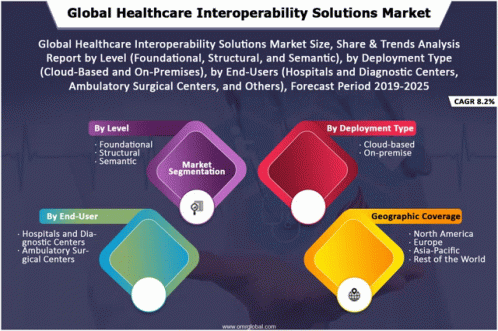 Global Healthcare Interoperability Solutions Market GIF - Global Healthcare Interoperability Solutions Market GIFs