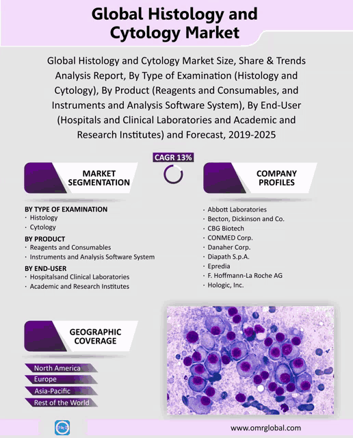 a poster titled global histology and cytology market shows a picture of cells