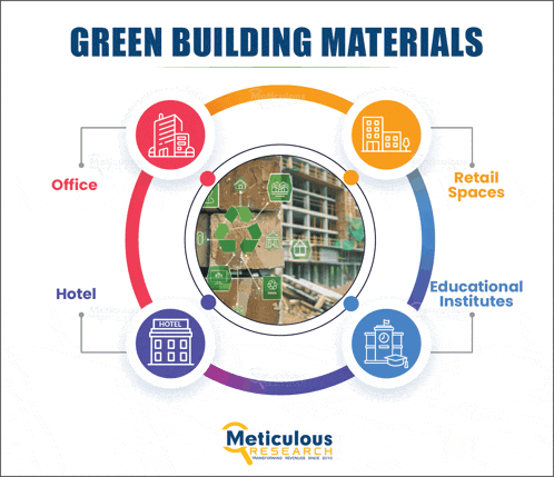 a diagram showing different types of green building materials including office hotel retail spaces and educational institutes