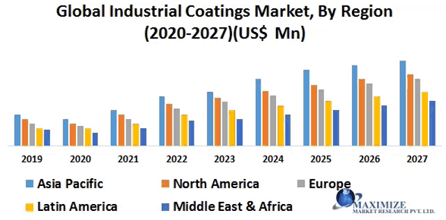 a graph showing the global industrial coatings market