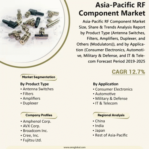 Asia Pacific Rf Component Market GIF - Asia Pacific Rf Component Market GIFs