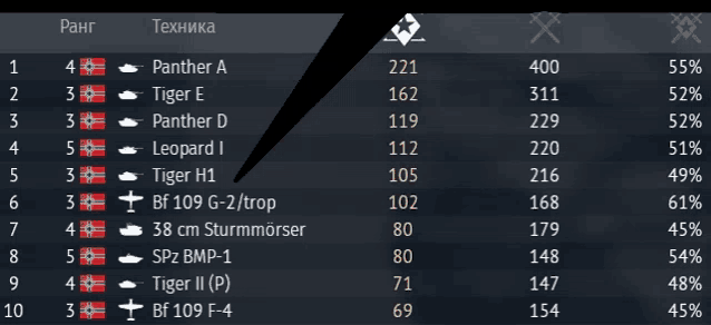 a table showing panther a panther e panther d panther i leopard i tiger h1 bf 109