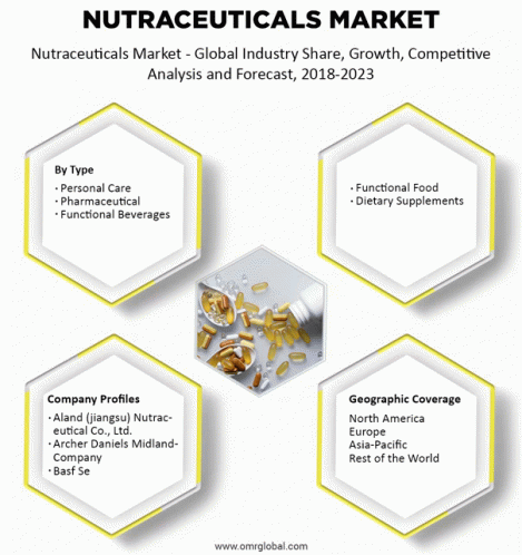 Global Nutraceuticals Market GIF - Global Nutraceuticals Market GIFs