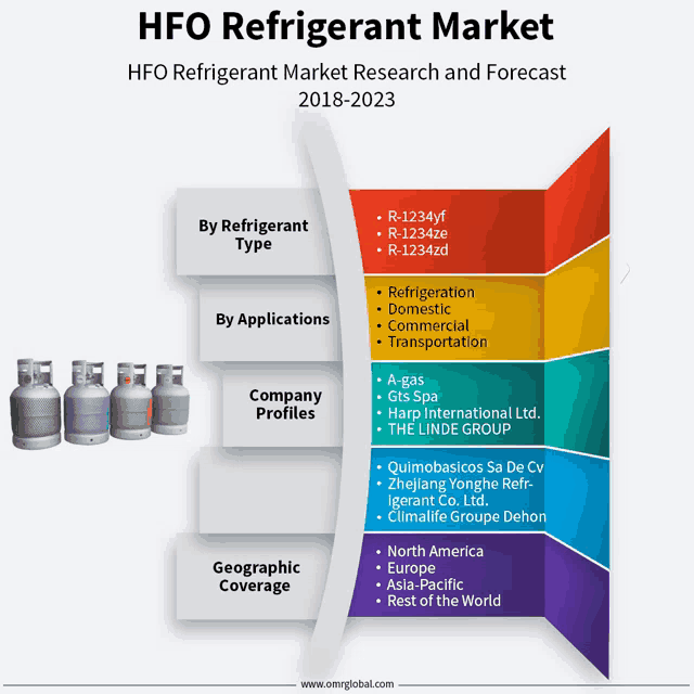 a diagram showing the hfo refrigerant market research and forecast for 2018-2023