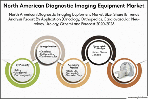 North American Diagnostic Imaging Equipment Market GIF - North American Diagnostic Imaging Equipment Market GIFs