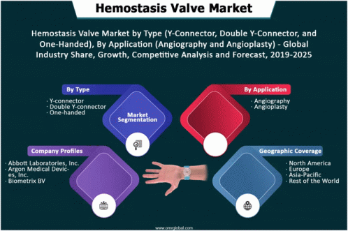 Global Hemostasis Valve Market GIF - Global Hemostasis Valve Market GIFs