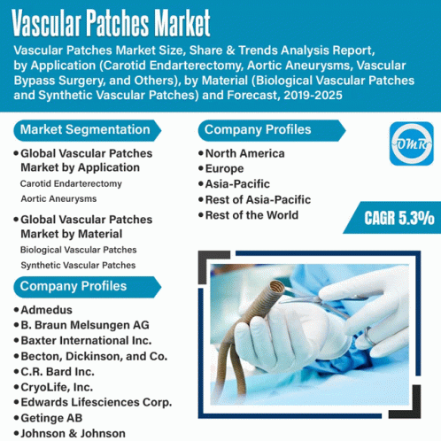 Global Vascular Patches Market GIF - Global Vascular Patches Market GIFs