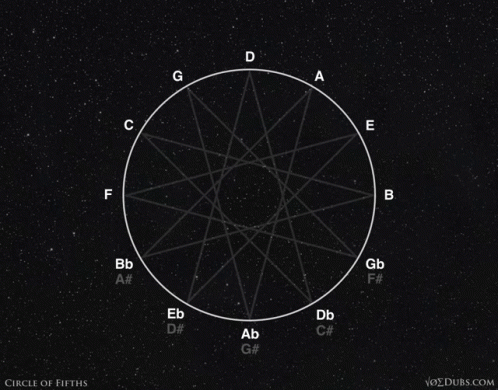 Circle Of Fifths Geometry GIF - Circle Of Fifths Geometry Music GIFs