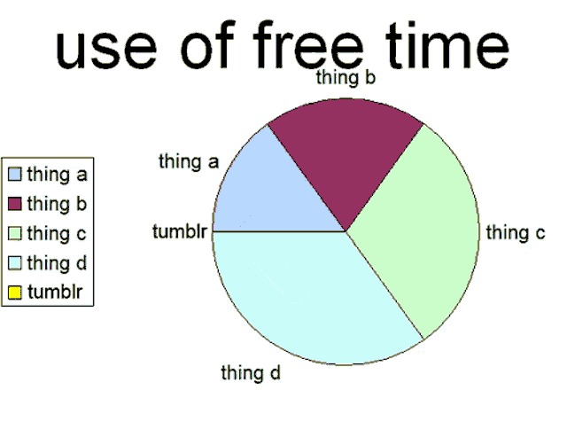 a pie chart shows the use of free time for things like tumblr