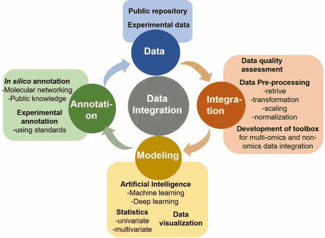 a diagram showing data integration and modeling