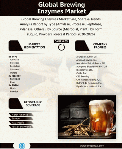 Global Brewing Enzymes Market GIF - Global Brewing Enzymes Market GIFs