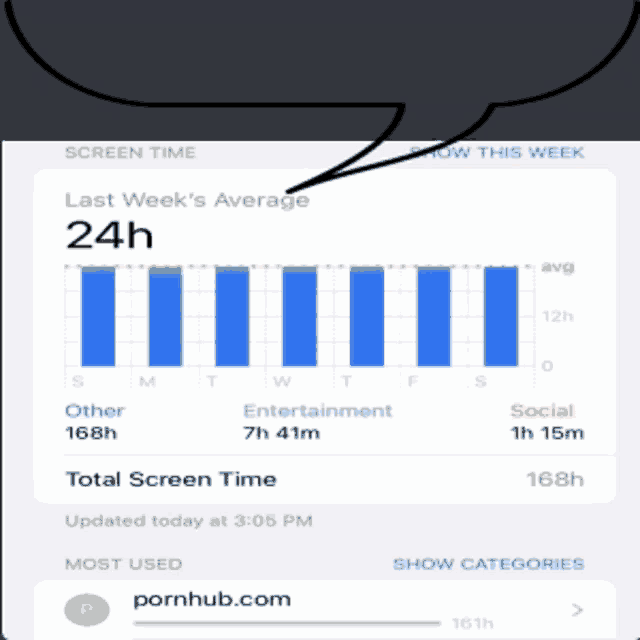 a screen time app shows the last week 's average of 24h