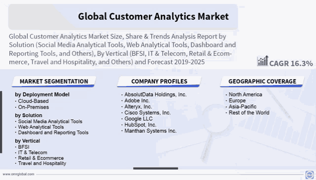 global customer analytics market size share & trends analysis report by solution social media analytical tools web analytical tools dashboard and reporting tools