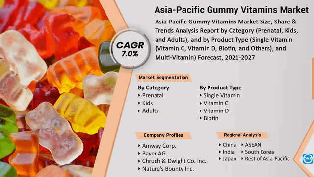an advertisement for asia-pacific gummy vitamins market with a picture of gummy bears