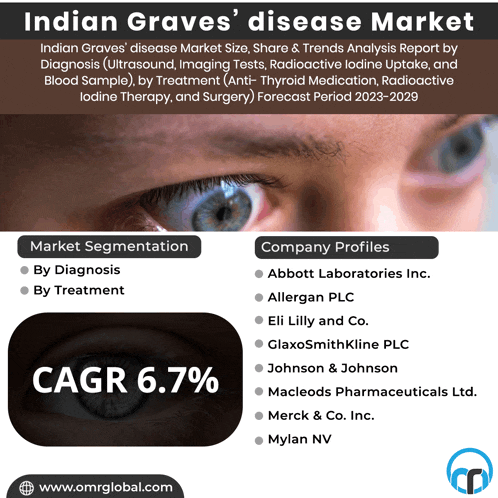 an advertisement for indian graves disease market