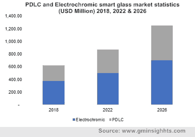 a graph showing the growth of the pdlc and electrochromic smart glass market .