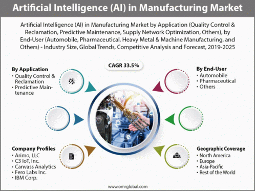 Artificial Intelligence In Manufacturing Market GIF - Artificial Intelligence In Manufacturing Market GIFs