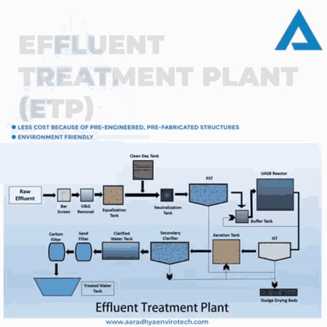 Effluent Treatment GIF - Effluent Treatment GIFs