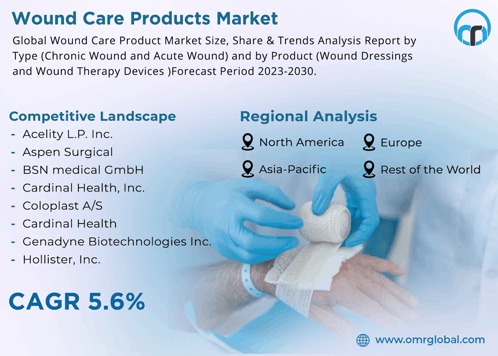 Wound Care Products Market GIF