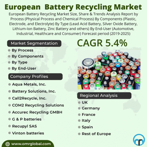 European Battery Recycling Market GIF - European Battery Recycling Market GIFs