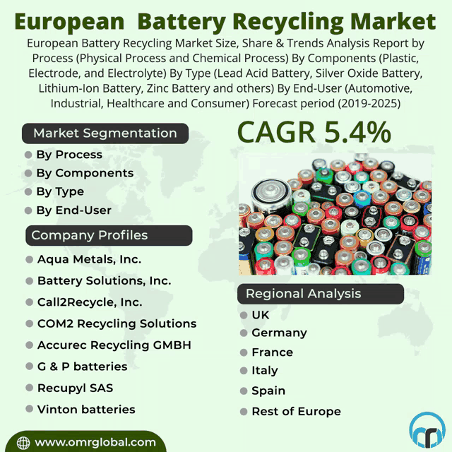 european battery recycling market size share & trends analysis report