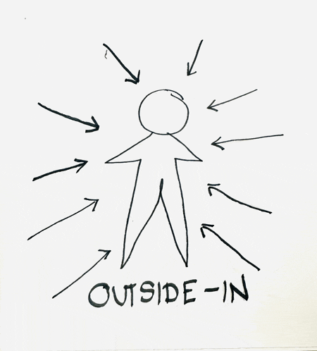 a drawing of a stick figure with arrows pointing to it and the words outside-in written below it