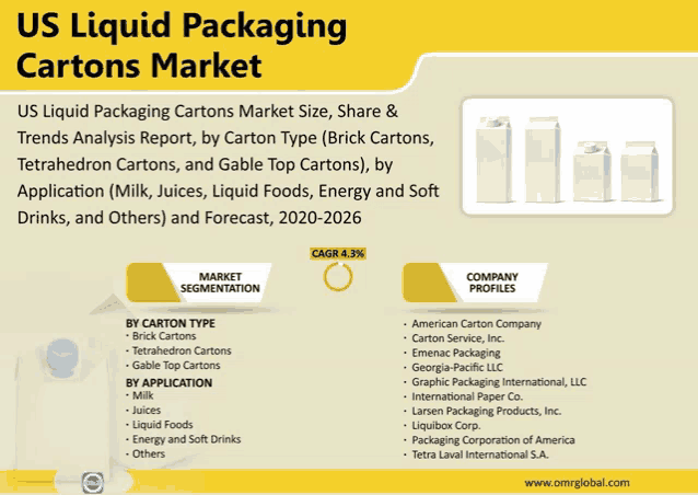 us liquid packaging cartons market size share & trends analysis report by carton type brick cartons tetrahedron cartons and gable top cartons