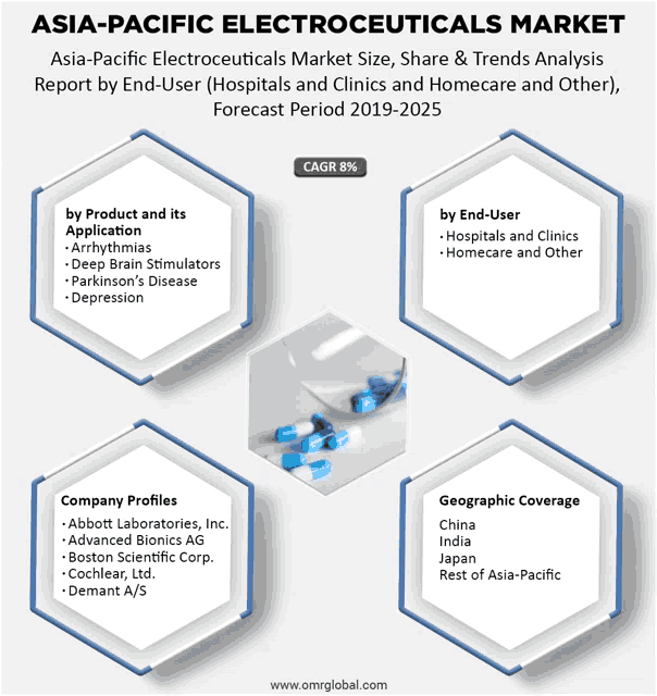 asia-pacific electroceuticals market report by end-user hospitals and clinics and homecare and other