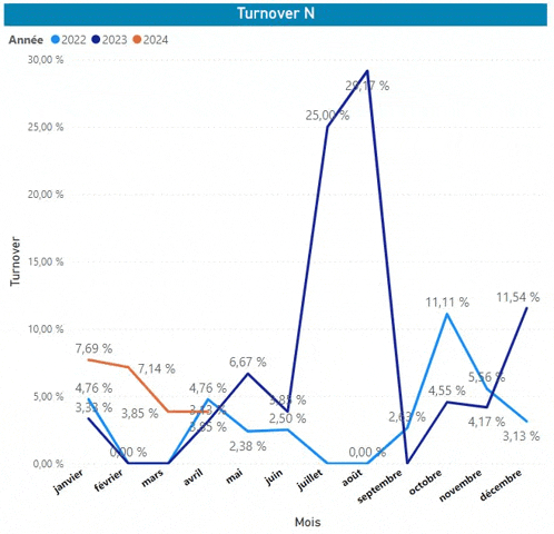 a graph showing the number of turnover in the year 2022 and 2024