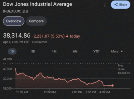 a graph showing the dow jones industrial average shows a decline
