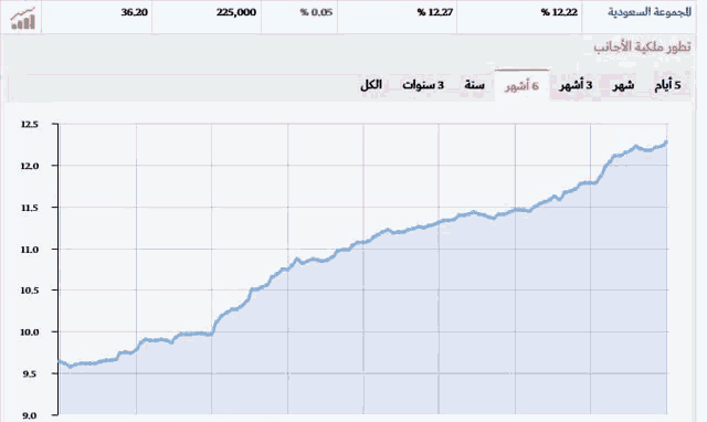 a graph showing a stock price going up from 9.7 to 9.58 %