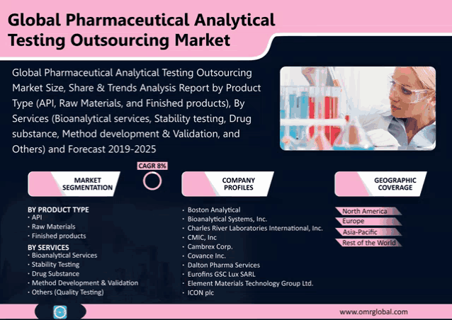a poster for the global pharmaceutical analytical testing outsourcing market