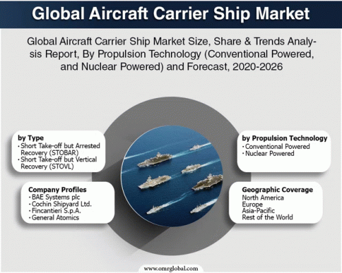 Global Aircraft Carrier Ship Market GIF - Global Aircraft Carrier Ship Market GIFs