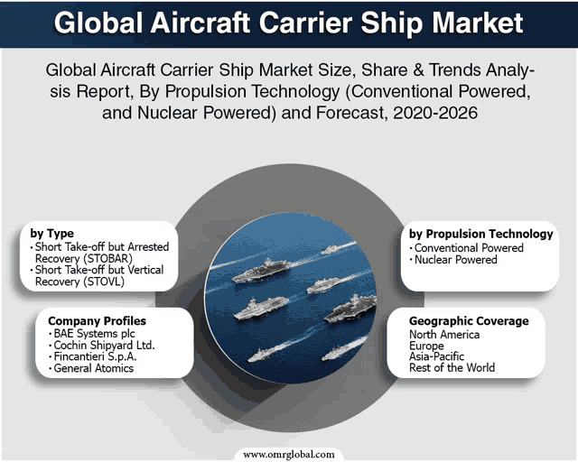 global aircraft carrier ship market size share & trends analy sis report