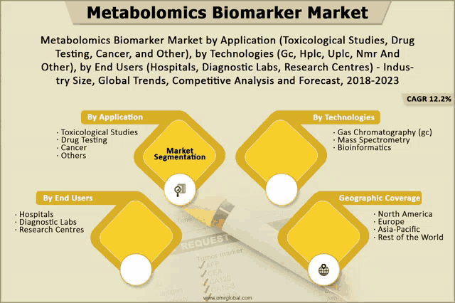 a diagram of the metabolics biomarker market by application