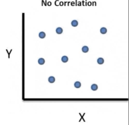 a graph showing no correlation between y and x.