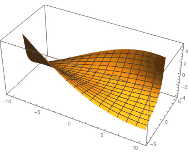 a 3d graph of a swirl with the numbers 0 through 10 visible
