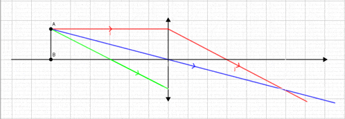 a graph showing a red blue and green line with the letter b at the bottom