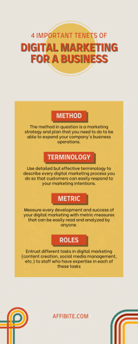 a poster explaining the four important tenets of digital marketing for a business